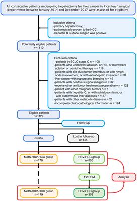 The Effect of Metabolic Syndrome on the Outcome of Hepatitis B-Associated Hepatocellular Carcinoma Patients After Hepatectomy: A Multicenter Study